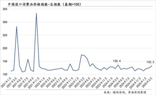 中国进口消费品价格指数首次发布,3月同比增长5.2%
