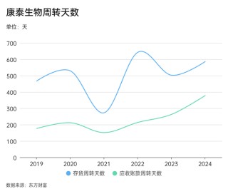 康泰生物的应收账款比营收还多