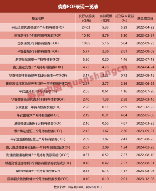 ＂债牛＂连连，债券FOF规模却三年＂腰斩＂！什么原因？