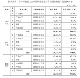昂瑞微冲科创板：3年累亏超8亿元，存货跌价计提存蹊跷