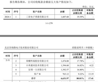昂瑞微冲科创板：3年累亏超8亿元，存货跌价计提存蹊跷