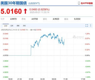 特朗普宣布“大计划”后,美元跳水,美国国债被狂抛,国际金价大涨!中国资产爆发,“蔚小理”齐涨,文远知行涨超20%