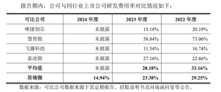 昂瑞微冲科创板：3年累亏超8亿元，存货跌价计提存蹊跷