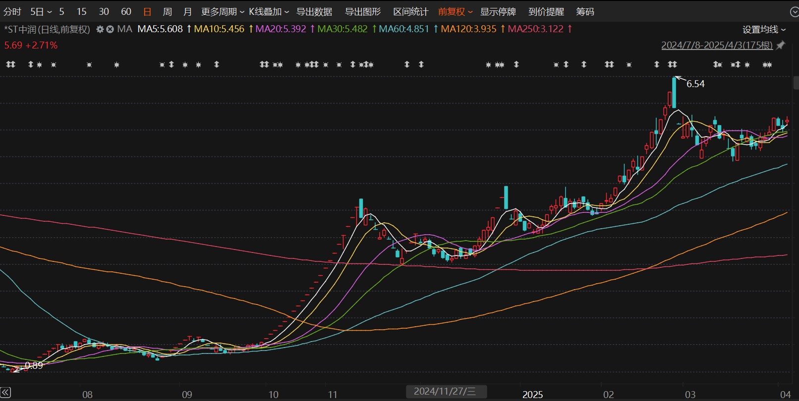 *ST中润“生死时刻”：四季度业绩精准达标，审计所临阵更换能否扭转乾坤？  第2张