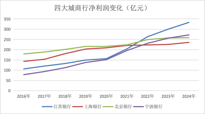 金融人·事|城商行四强争霸:新格局初现  第5张 金融人·事|城商行四强争霸:新格局初现  第5张