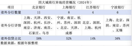 金融人·事|城商行四强争霸:新格局初现  第6张 金融人·事|城商行四强争霸:新格局初现  第6张