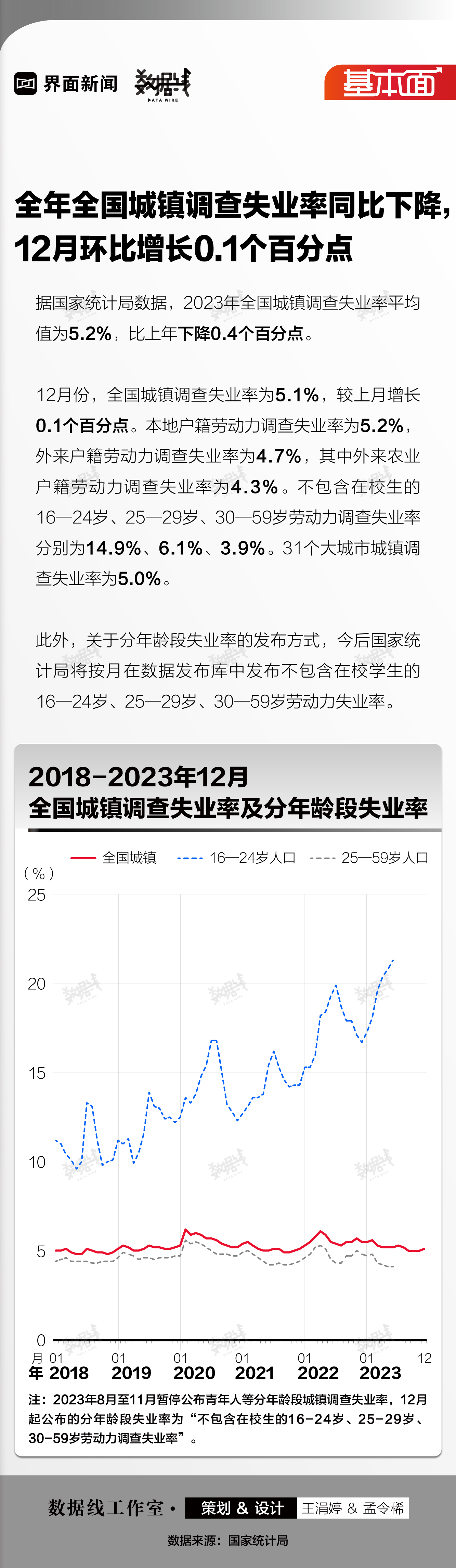 基本面 | 全年全国城镇调查失业率同比下降，12月环比增长0.1个百分点  第1张