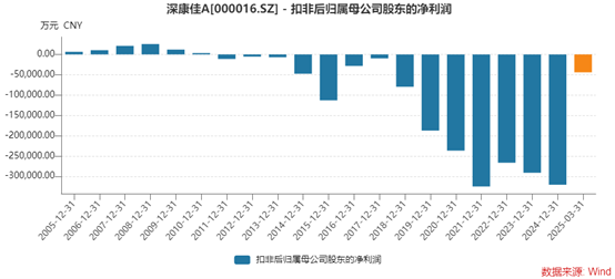 深康佳A一季度业绩明增实亏，华润入主后能否破局？  第2张