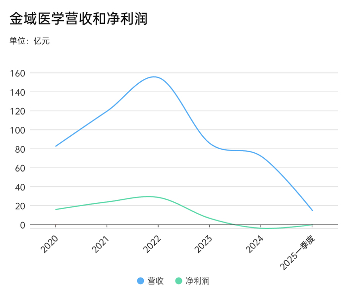 金域医学交出五年内最差业绩 第1张 金域医学交出五年内最差业绩 第1张
