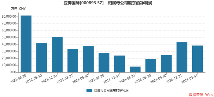年报双降，一季报倍增，钾肥龙头亚钾国际能上演“V型反转	”吗？  第2张