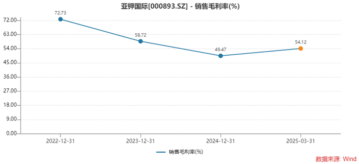 年报双降	，一季报倍增，钾肥龙头亚钾国际能上演“V型反转”吗？  第5张