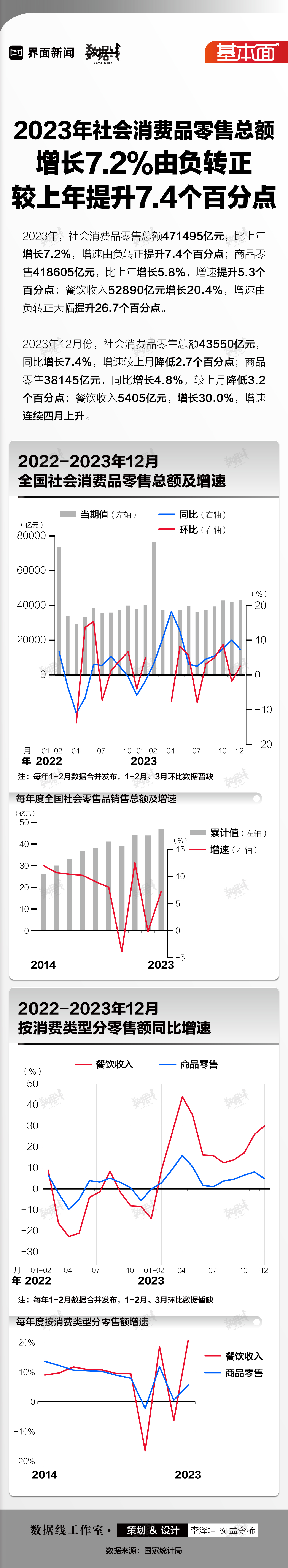 基本面 | 2023年社会消费品零售总额增长7.2%由负转正，较上年提升7.4个百分点  第1张
