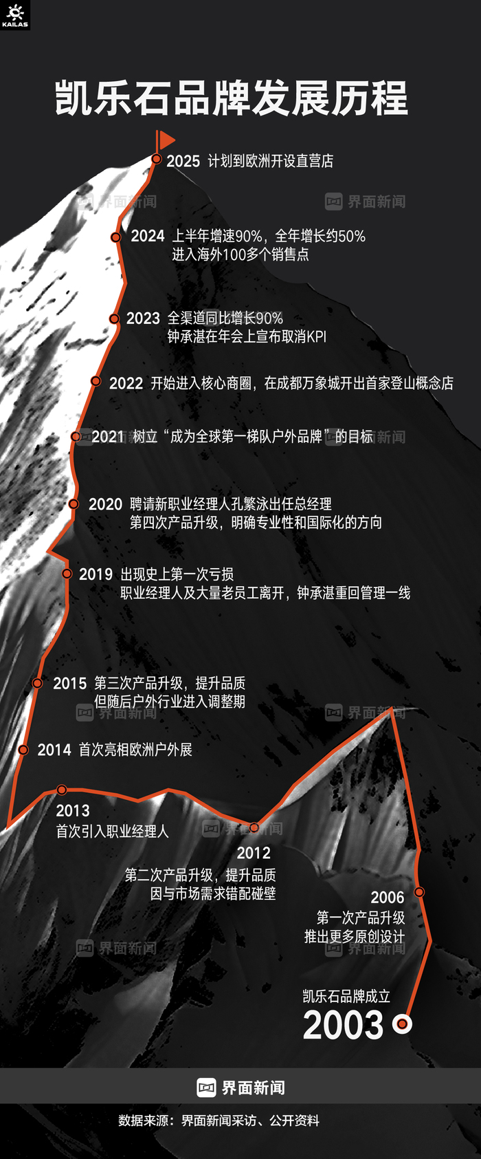 商业头条No.72｜缔造户外黑马：钟承湛详解凯乐石爆红秘密  第3张