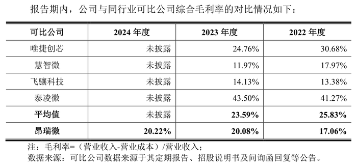昂瑞微冲科创板：3年累亏超8亿元，存货跌价计提存蹊跷  第7张
