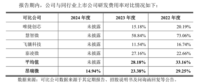 昂瑞微冲科创板：3年累亏超8亿元，存货跌价计提存蹊跷  第3张