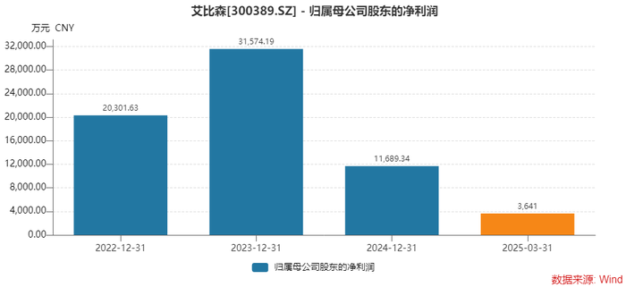 万元单价失守，产能空置三成	，LED显示龙头艾比森增长失速  第2张