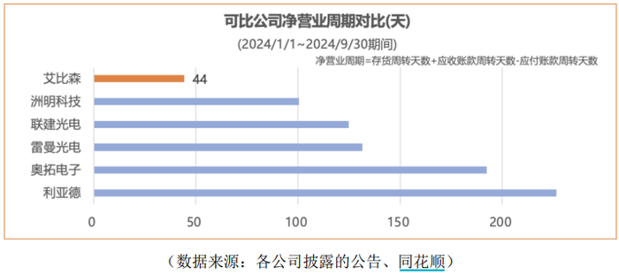 万元单价失守，产能空置三成，LED显示龙头艾比森增长失速  第6张