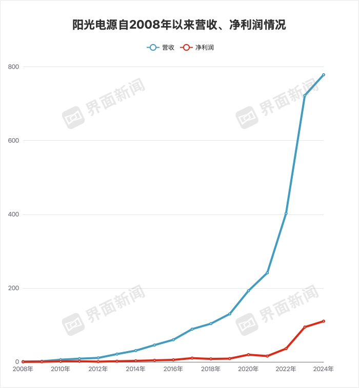 【深度】宁德时代、比亚迪“绞杀”阳光电源  第3张
