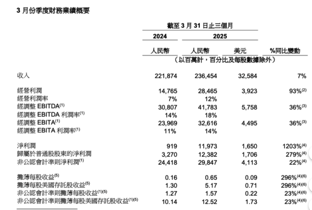 阿里上季度营收增7%：淘天营收创新高，AI产品营收连续七个季度三位数增长  第2张
