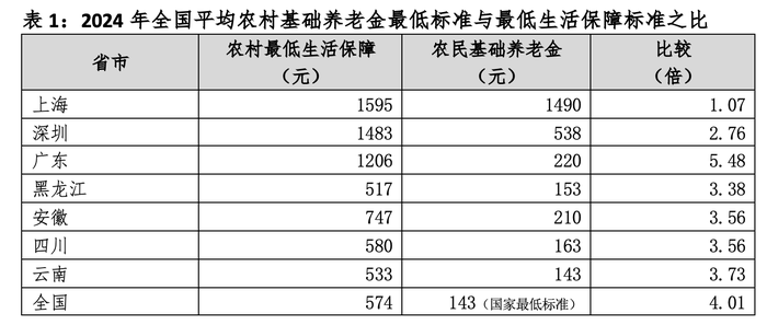 【评论】建议提高农民基础养老金，达到最低生活保障标准  第2张
