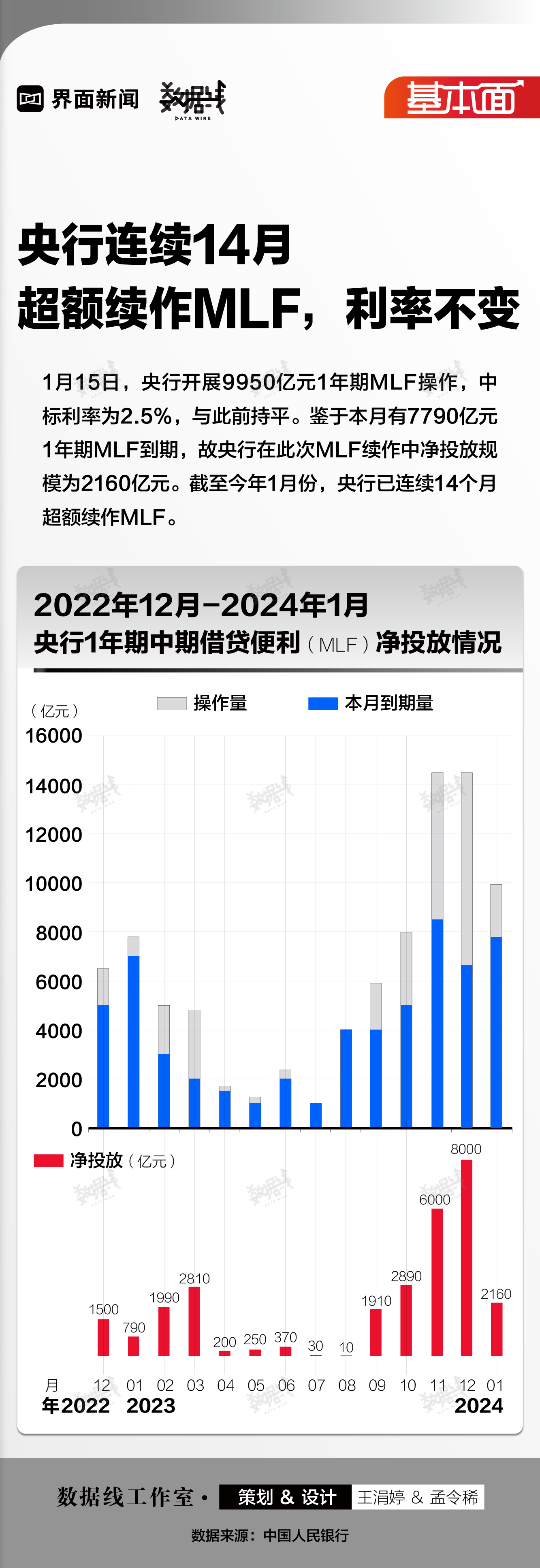 基本面 | 央行连续14月超额续作MLF	，利率不变  第1张