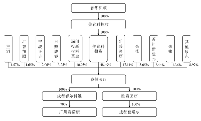 “乐普系	”蒲忠杰打造第五个上市公司，睿健医疗独立性遭质疑  第2张