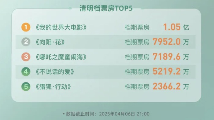 清明档票房不及去年一半，影院还在吃《哪吒2》的剩饭  第3张