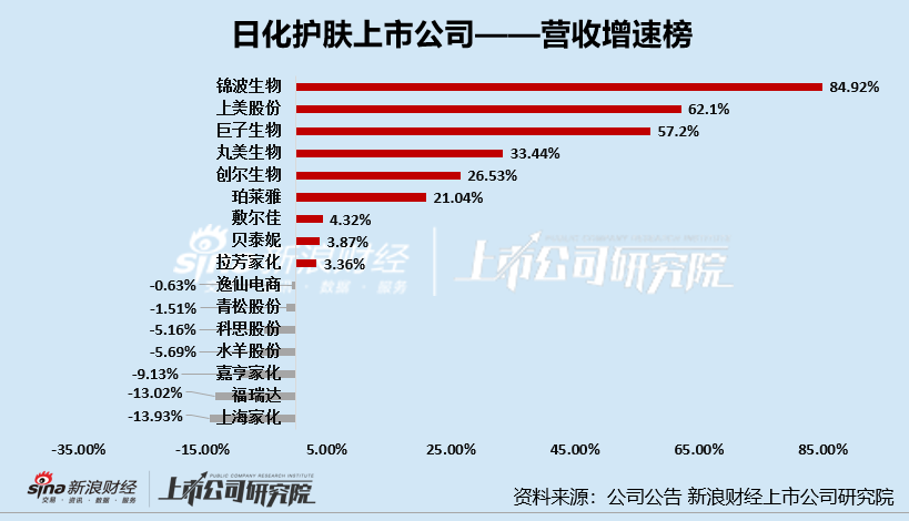 日化护肤年报|逸仙电商连亏五年亏超65亿 上海家化营收、归母净利润增速双垫底  第4张