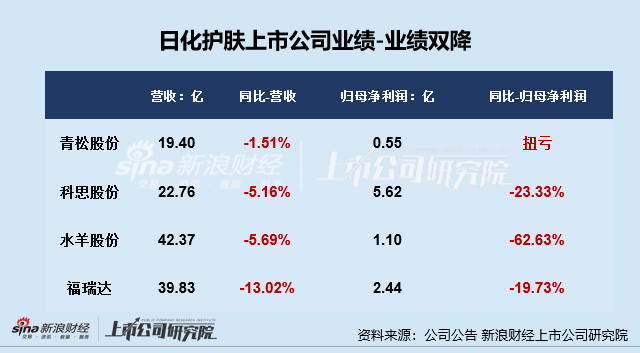 日化护肤年报|逸仙电商连亏五年亏超65亿 上海家化营收	、归母净利润增速双垫底  第2张