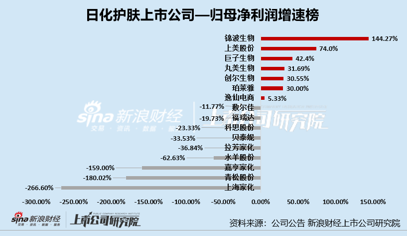 日化护肤年报|逸仙电商连亏五年亏超65亿 上海家化营收、归母净利润增速双垫底  第5张