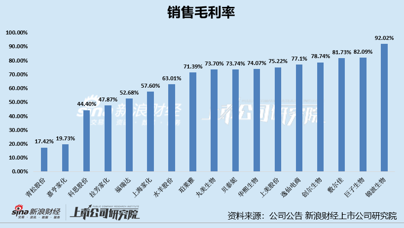 日化护肤年报|高毛利低净利现象明显 逸仙电商、上海家化	、嘉亨家化净利率为负  第1张