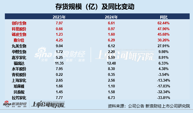 日化护肤年报|水羊股份存货占比居首 锦波生物存货规模及占比双增	、存货周转天数高达254天  第1张