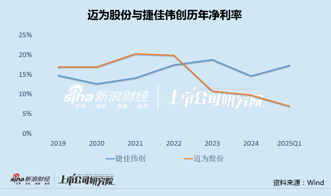 迈为股份股东减持背后：Q1净利罕见大降37% 
