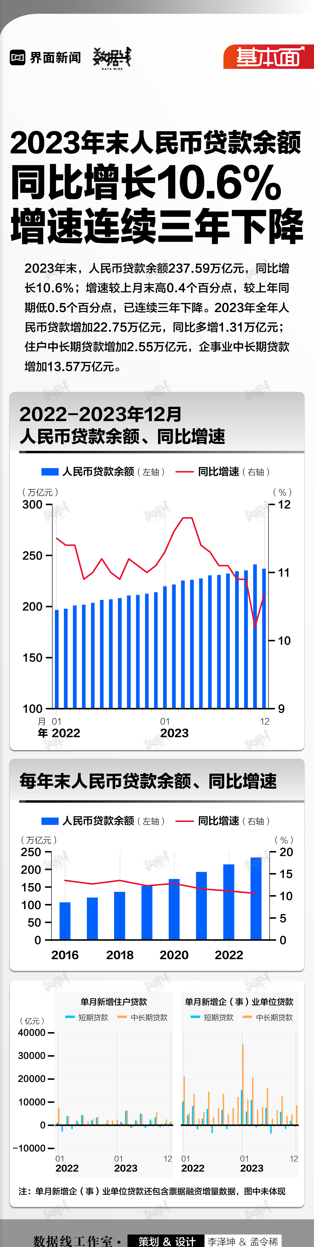 基本面 | 2023年末人民币贷款余额同比增长10.6%	，增速连续三年下降  第1张