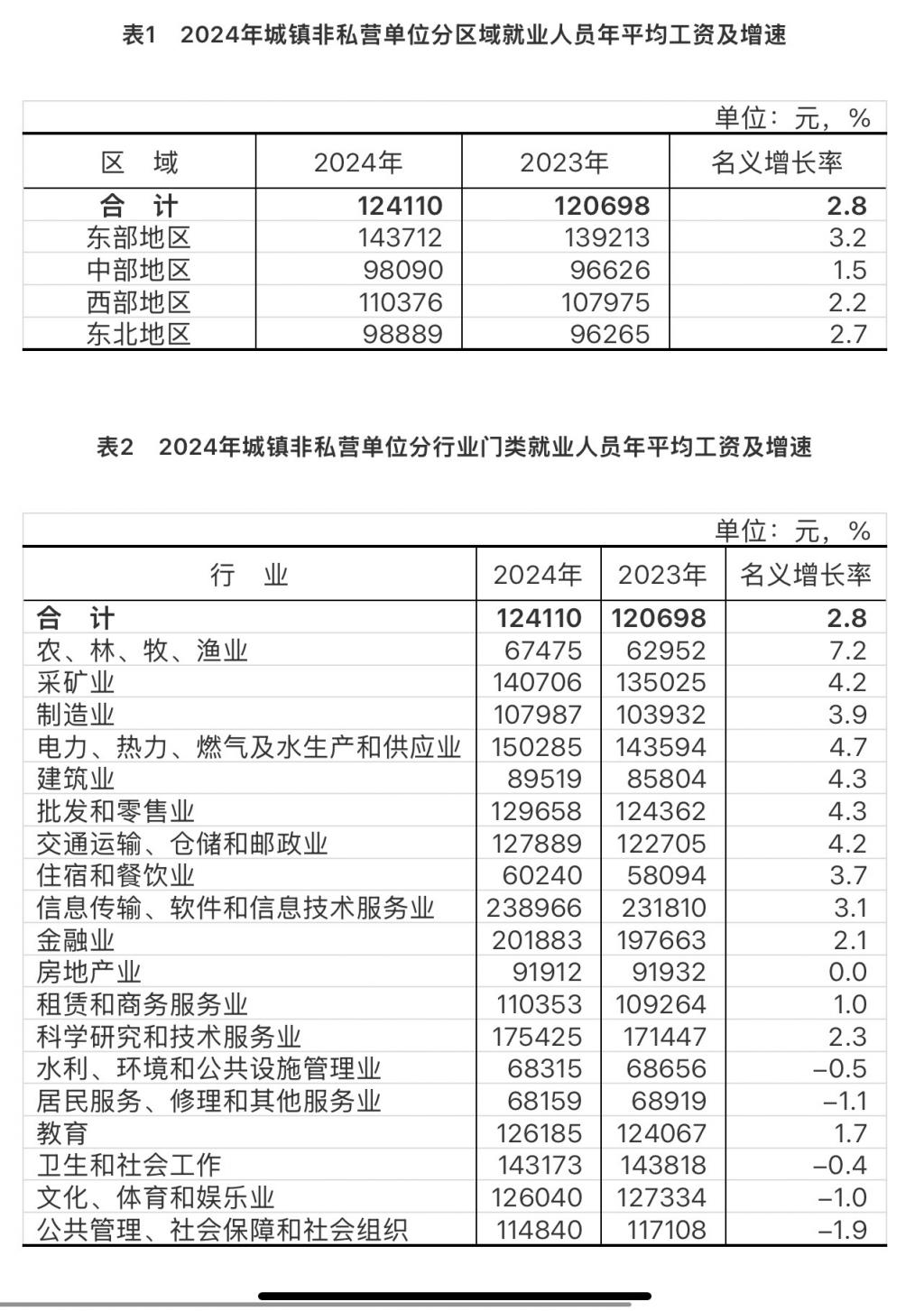 2024年城镇单位就业人员年平均工资情况  第1张