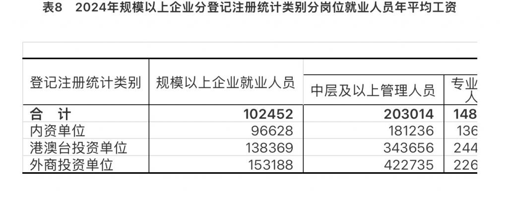 2024年城镇单位就业人员年平均工资情况  第5张