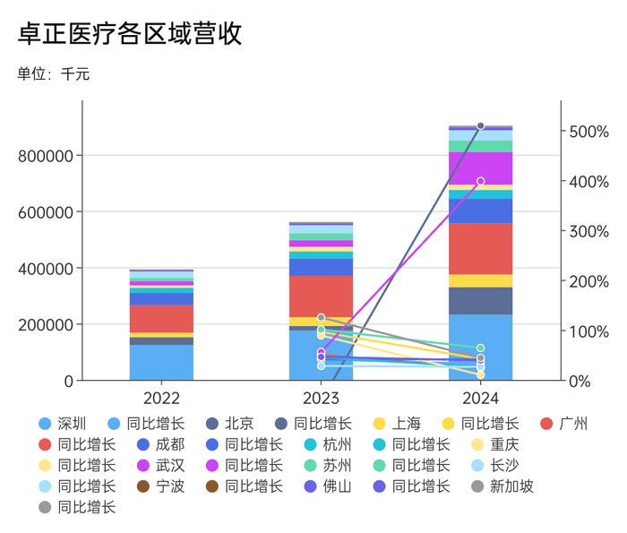 给中产看病的卓正医疗再闯港交所 第6张 给中产看病的卓正医疗再闯港交所 第6张