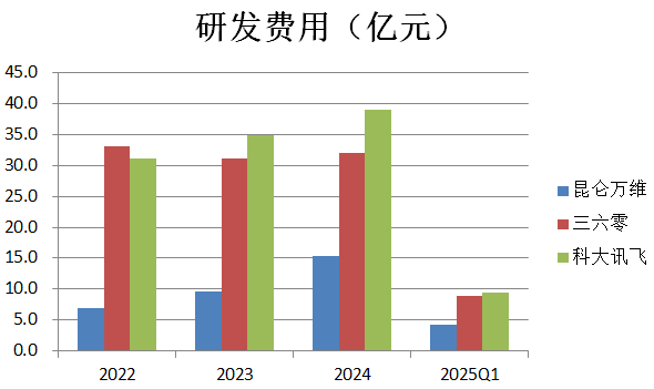 财说| 除了亏损扩大，昆仑万维的财务数据还有这些疑问待解  第2张