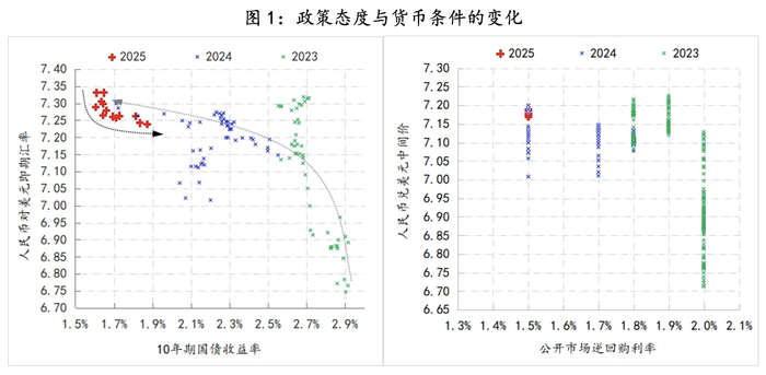 如何理解支持性货币立场下货币条件的收紧 第1张 如何理解支持性货币立场下货币条件的收紧 第1张