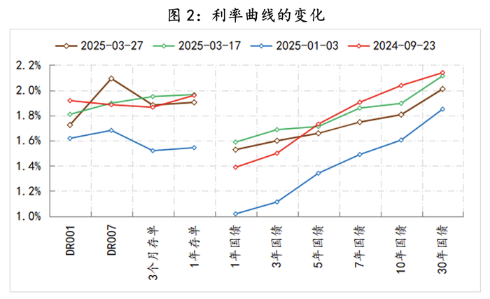 如何理解支持性货币立场下货币条件的收紧 第3张 如何理解支持性货币立场下货币条件的收紧 第3张