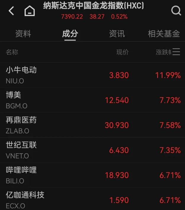 国际金价下跌	，中概股多数上涨，穆迪下调美国主权信用评级  第3张