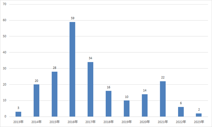 百亿规模大缩水，昔日知名量化私募上海富善投资风光不再  第3张